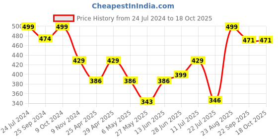 myntra.com Inblu Lightweight & Anti-Skid Open Toe Flats inblu Price History Graph from 24 Jul 2024 to 17 Oct 2025