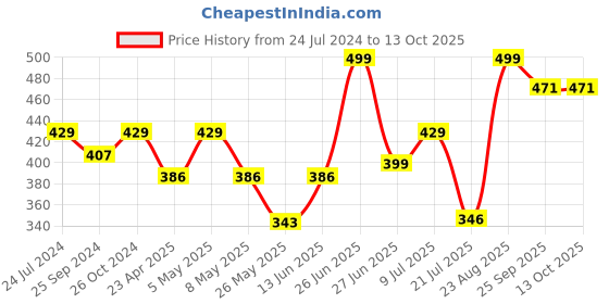 myntra.com Inblu Lightweight & Anti Skid Open Toe Flats inblu Price History Graph from 24 Jul 2024 to 13 Oct 2025
