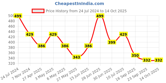 myntra.com Inblu Lightweight & Anti Skid Open Toe Flats inblu Price History Graph from 24 Jul 2024 to 14 Oct 2025