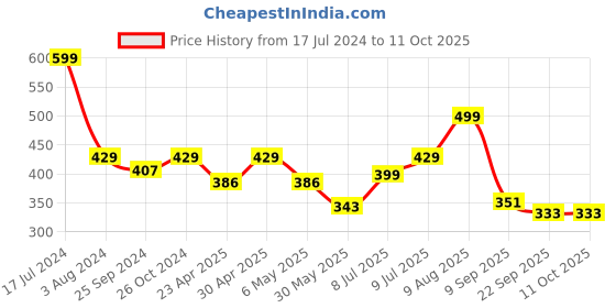 myntra.com Inblu Lightweight & Anti Skid Open Toe Wedge Heels inblu Price History Graph from 17 Jul 2024 to 10 Oct 2025