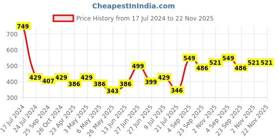 myntra.com Inblu Lightweight & Anti Skid Open Toe Wedges inblu Price History Graph from 17 Jul 2024 to 22 Nov 2025