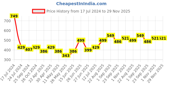 myntra.com Inblu Lightweight & Anti Skid Open Toe Wedges inblu Price History Graph from 17 Jul 2024 to 28 Nov 2025