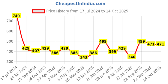 myntra.com Inblu Lightweight & Anti Skid Open Toe Wedges inblu Price History Graph from 17 Jul 2024 to 12 Oct 2025