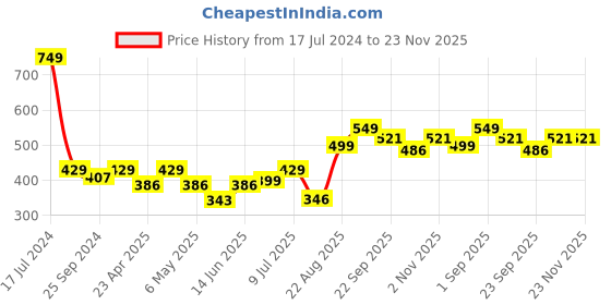 myntra.com Inblu Lightweight & Anti Skid Open Toe Wedges inblu Price History Graph from 17 Jul 2024 to 23 Nov 2025