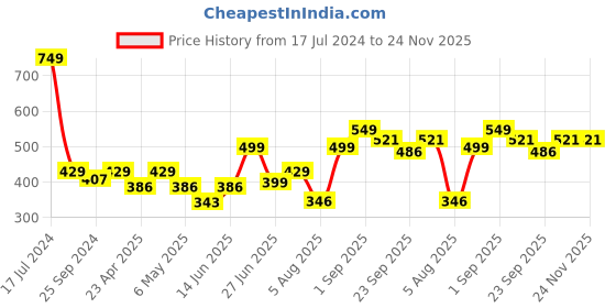 myntra.com Inblu  Lightweight & Anti Skid Open Toe Wedges inblu Price History Graph from 17 Jul 2024 to 24 Nov 2025