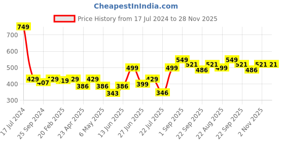 myntra.com Inblu Lightweight & Anti Skid Open Toe Wedges inblu Price History Graph from 17 Jul 2024 to 27 Nov 2025