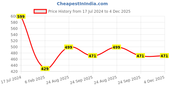 myntra.com Inblu Lightweight & Anti-Skid Open Toe Wedges inblu Price History Graph from 17 Jul 2024 to 4 Dec 2025