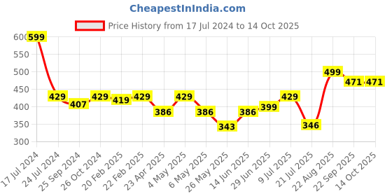 myntra.com Inblu Lightweight & Anti Skid Open Toe Wedges With Buckles inblu Price History Graph from 17 Jul 2024 to 12 Oct 2025