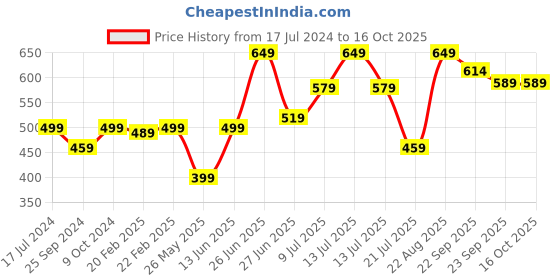 myntra.com Inblu Lightweight & Anti Skid Textured Open Toe Wedges inblu Price History Graph from 17 Jul 2024 to 15 Oct 2025