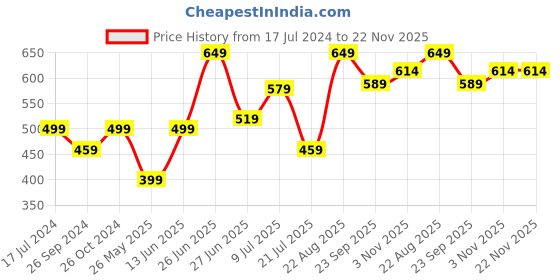 myntra.com Inblu Lightweight & Anti Skid Textured Open Toe Wedges inblu Price History Graph from 17 Jul 2024 to 22 Nov 2025