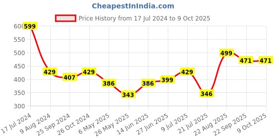 myntra.com Inblu Lightweight & Anti-Skid Textured Open Toe Wedges inblu Price History Graph from 17 Jul 2024 to 9 Oct 2025