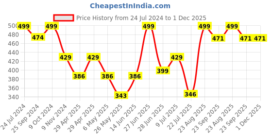 myntra.com Inblu Lightweight Anti-Skid Open Toe Flats inblu Price History Graph from 24 Jul 2024 to 30 Nov 2025