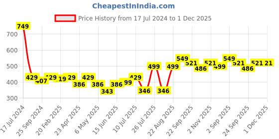 myntra.com Inblu Lightweight Anti-Skid Open Toe Wedges inblu Price History Graph from 17 Jul 2024 to 1 Dec 2025