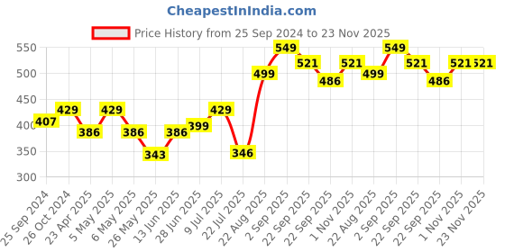 myntra.com Inblu Lightweight Anti Skid Open Toe Wedges inblu Price History Graph from 25 Sep 2024 to 23 Nov 2025