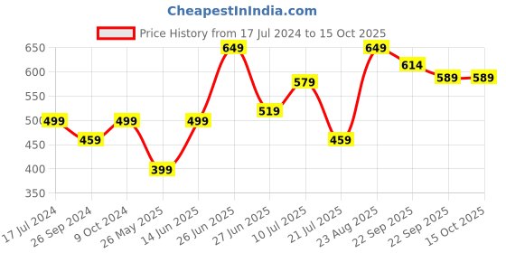 myntra.com Inblu Lightweight Textured Lightweight & Anti Skid Open Toe Wedges inblu Price History Graph from 17 Jul 2024 to 14 Oct 2025