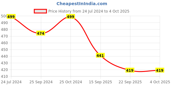 myntra.com Inblu Men Comfort Sandals inblu Price History Graph from 24 Jul 2024 to 4 Oct 2025