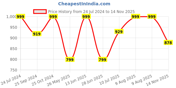 myntra.com Inblu Men Ethnic Fisherman Sandals inblu Price History Graph from 24 Jul 2024 to 14 Nov 2025