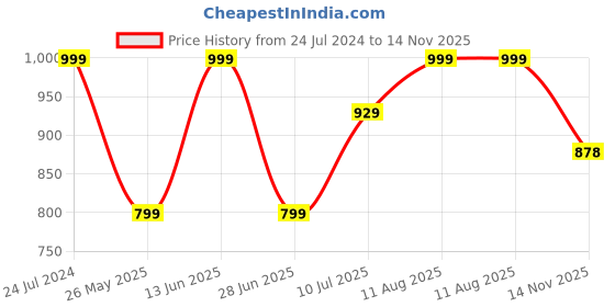 myntra.com Inblu Men Ethnic Fisherman Sandals inblu Price History Graph from 24 Jul 2024 to 14 Nov 2025