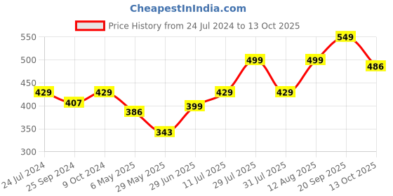 myntra.com Inblu No Back Strap Open Toe Flats inblu Price History Graph from 24 Jul 2024 to 13 Oct 2025