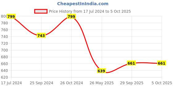 myntra.com Inblu Open Toe Block Heels inblu Price History Graph from 17 Jul 2024 to 5 Oct 2025