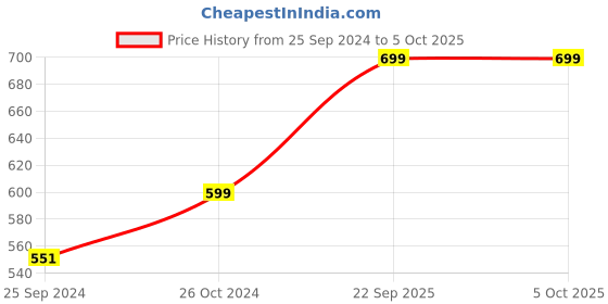 myntra.com Inblu Open Toe Block with inblu Price History Graph from 25 Sep 2024 to 5 Oct 2025