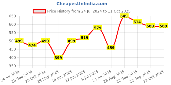 myntra.com Inblu Open Toe T-Strap Flats inblu Price History Graph from 24 Jul 2024 to 11 Oct 2025