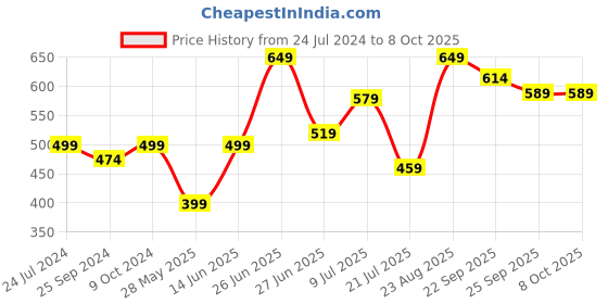 myntra.com Inblu Open Toe T-Strap Flats inblu Price History Graph from 24 Jul 2024 to 8 Oct 2025
