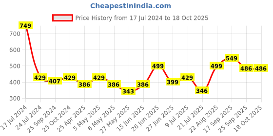 myntra.com Inblu Shimmered Lightweight & Anti Skid Open Toe Flats inblu Price History Graph from 17 Jul 2024 to 18 Oct 2025