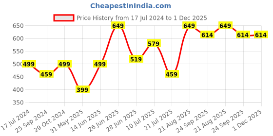 myntra.com Inblu Striped Lightweight & Anti Skid Open Toe Flats inblu Price History Graph from 17 Jul 2024 to 1 Dec 2025