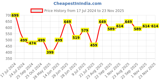 myntra.com Inblu Textured Buckled Lightweight Anti-Skid Open Toe Flats inblu Price History Graph from 17 Jul 2024 to 22 Nov 2025