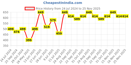 myntra.com Inblu Textured Buckled Lightweight Anti Skid Open Toe Flats inblu Price History Graph from 24 Jul 2024 to 24 Nov 2025