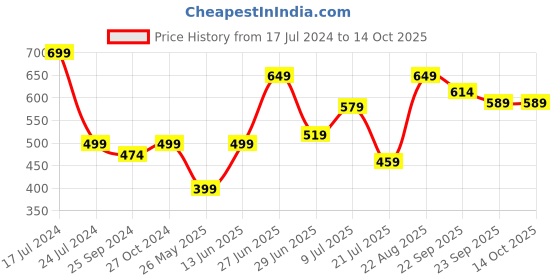 myntra.com Inblu Textured Embellished Lightweight Anti Skid Open Toe Flats inblu Price History Graph from 17 Jul 2024 to 14 Oct 2025