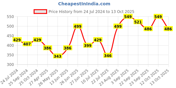 myntra.com Inblu Textured Lightweight & Anti Skid Open Toe Flats inblu Price History Graph from 24 Jul 2024 to 13 Oct 2025
