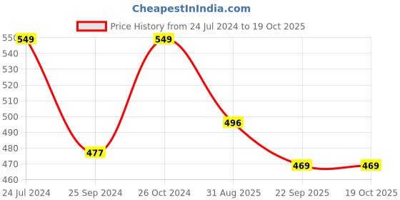 myntra.com Inblu Textured Lightweight & Anti-Skid Open Toe Flats inblu Price History Graph from 24 Jul 2024 to 17 Oct 2025