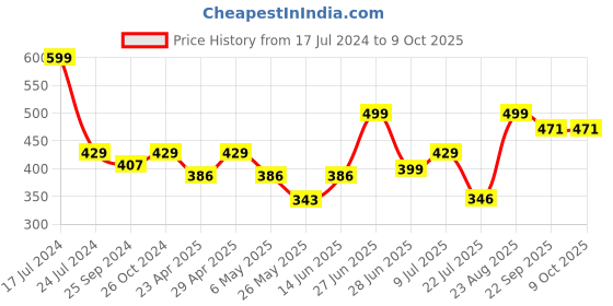 myntra.com Inblu Textured Lightweight & Anti Skid Open Toe Flats inblu Price History Graph from 17 Jul 2024 to 9 Oct 2025