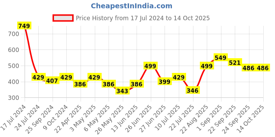 myntra.com Inblu Textured Lightweight & Anti Skid Open Toe Flats inblu Price History Graph from 17 Jul 2024 to 13 Oct 2025