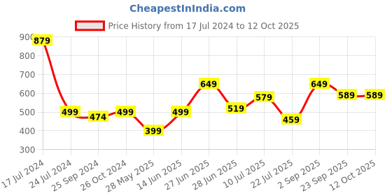myntra.com Inblu Textured Lightweight & Anti Skid Open Toe Flats inblu Price History Graph from 17 Jul 2024 to 12 Oct 2025