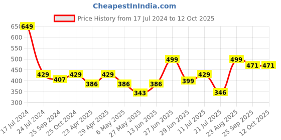 myntra.com Inblu Textured Lightweight & Anti Skid Open Toe Flats inblu Price History Graph from 17 Jul 2024 to 11 Oct 2025