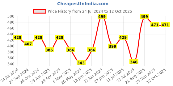 myntra.com Inblu Textured Lightweight & Anti Skid Open Toe Flats inblu Price History Graph from 24 Jul 2024 to 12 Oct 2025