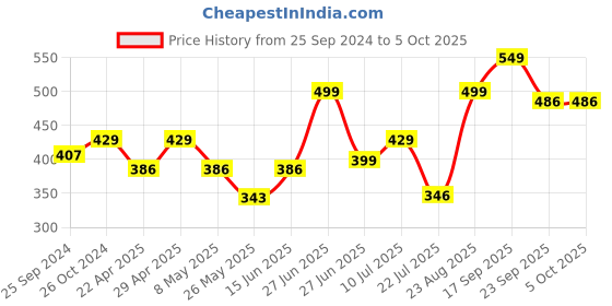 myntra.com Inblu Textured Lightweight & Anti Skid Open Toe Flats inblu Price History Graph from 25 Sep 2024 to 5 Oct 2025