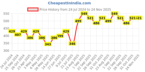 myntra.com Inblu Textured Lightweight Anti Skid Open Toe Flats inblu Price History Graph from 24 Jul 2024 to 23 Nov 2025