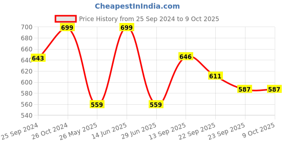myntra.com Inblu Textured Lightweight Open Toe T-Strap Flats inblu Price History Graph from 25 Sep 2024 to 7 Oct 2025