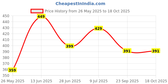 myntra.com Inblu Women Open Toe Flats inblu Price History Graph from 26 May 2025 to 18 Oct 2025
