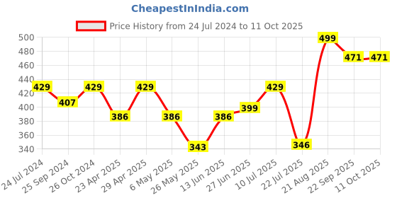 myntra.com Inblu Women Open Toe Flats with Buckles inblu Price History Graph from 24 Jul 2024 to 11 Oct 2025