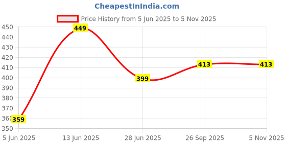myntra.com Inblu Women Open Toe T-Strap Flats inblu Price History Graph from 5 Jun 2025 to 4 Nov 2025
