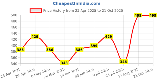 myntra.com Inblu Women T-Strap Flats inblu Price History Graph from 23 Apr 2025 to 20 Oct 2025