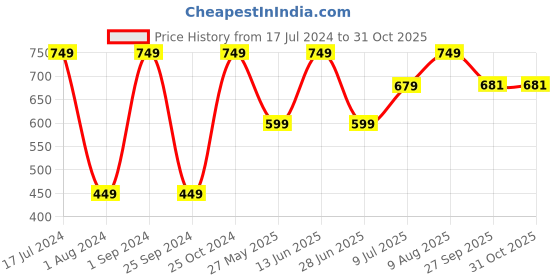 myntra.com Inblu Women Textured Lightweight Mesh Slip-On Sneakers inblu Price History Graph from 17 Jul 2024 to 30 Oct 2025
