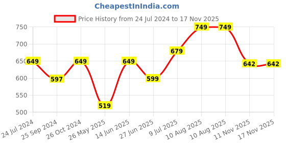 myntra.com Inblu Women Textured Open Toe Flats inblu Price History Graph from 24 Jul 2024 to 16 Nov 2025