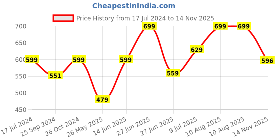 myntra.com Inblu Women Textured Open Toe Flats with Laser Cuts inblu Price History Graph from 17 Jul 2024 to 14 Nov 2025