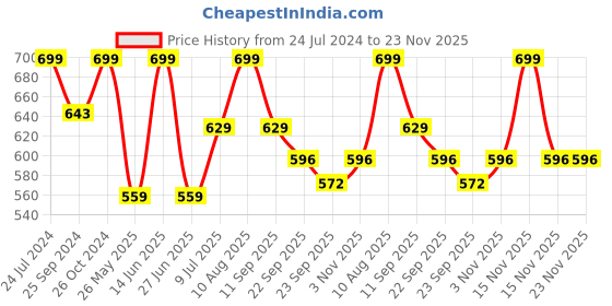 myntra.com Inblu Women Textured Open Toe Flats with Western - Embellished inblu Price History Graph from 24 Jul 2024 to 23 Nov 2025